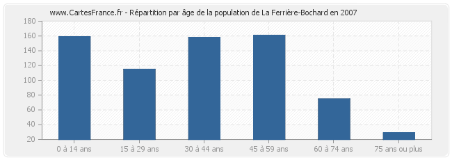Répartition par âge de la population de La Ferrière-Bochard en 2007